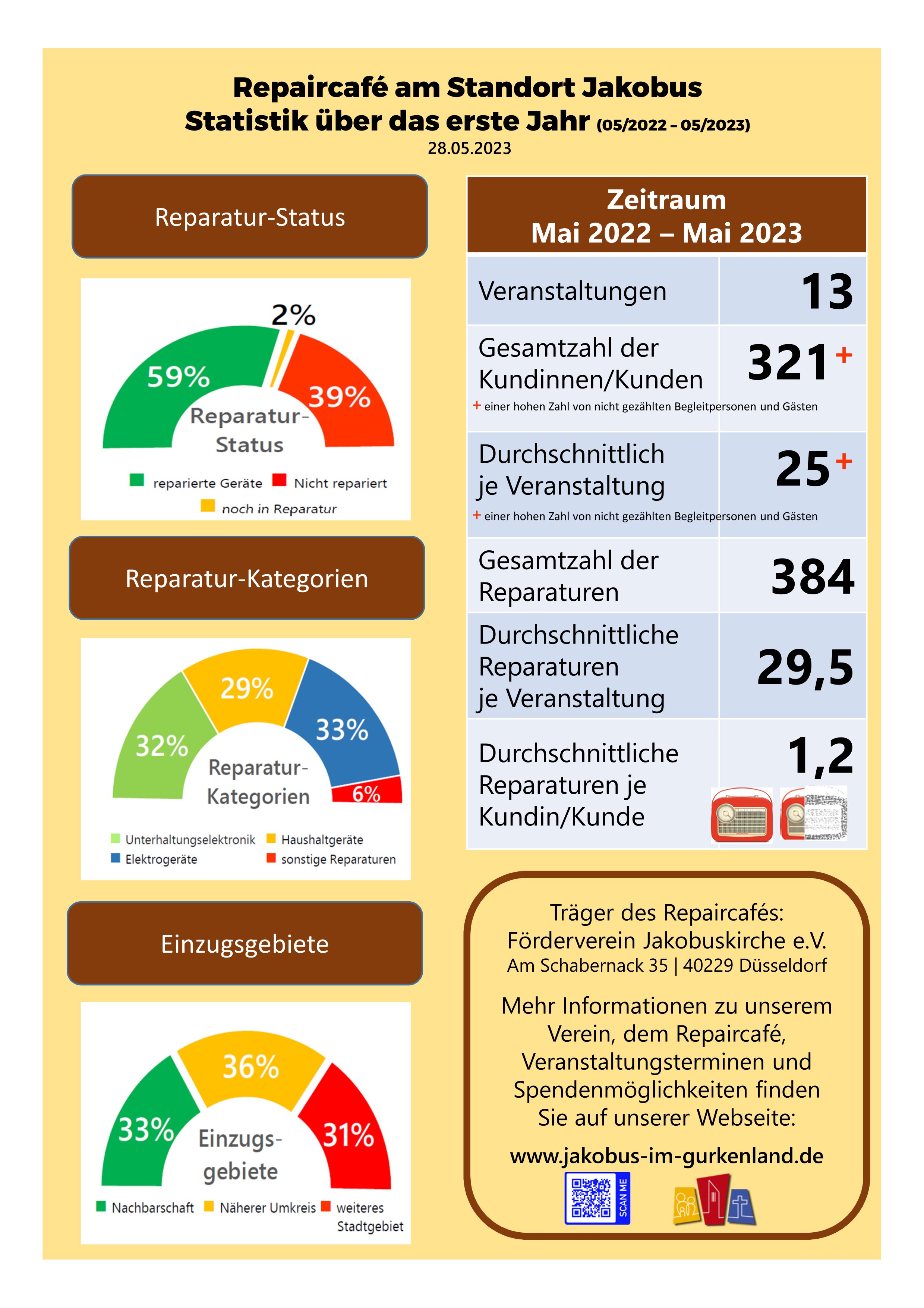 Statistik 1 Jahr Repaircafé