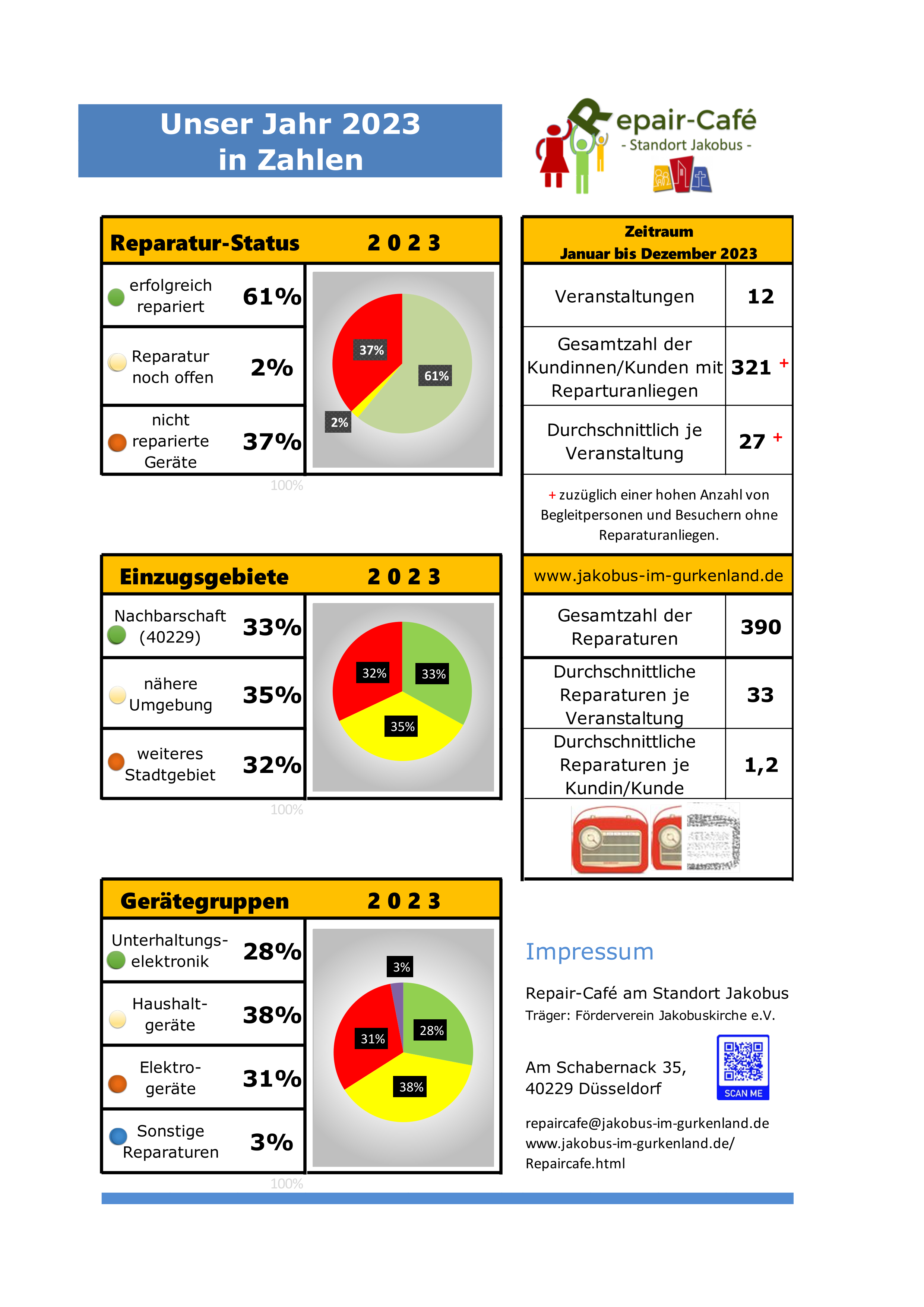 Jahresstatistik